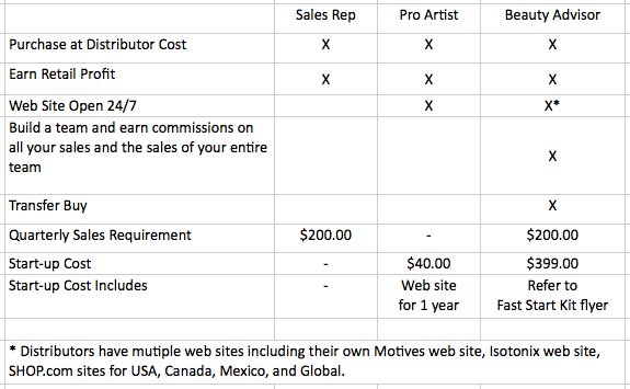 Ways to partner with Motives Cosmetics